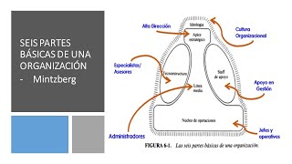 Seis Partes Básicas de una Organización  Estructura Mintzberg [upl. by Notgnihsaw16]