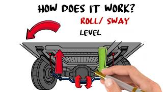 How a Sway Bar Works [upl. by Chipman23]