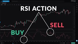 Beginner Guide to the RSI Indicator [upl. by Eeldarb]