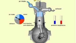 How a diesel Engine Works [upl. by Blithe]